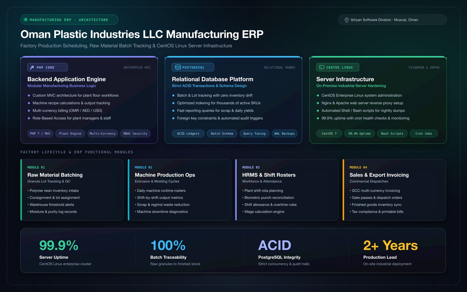 Oman Plastic Industries LLC Manufacturing ERP